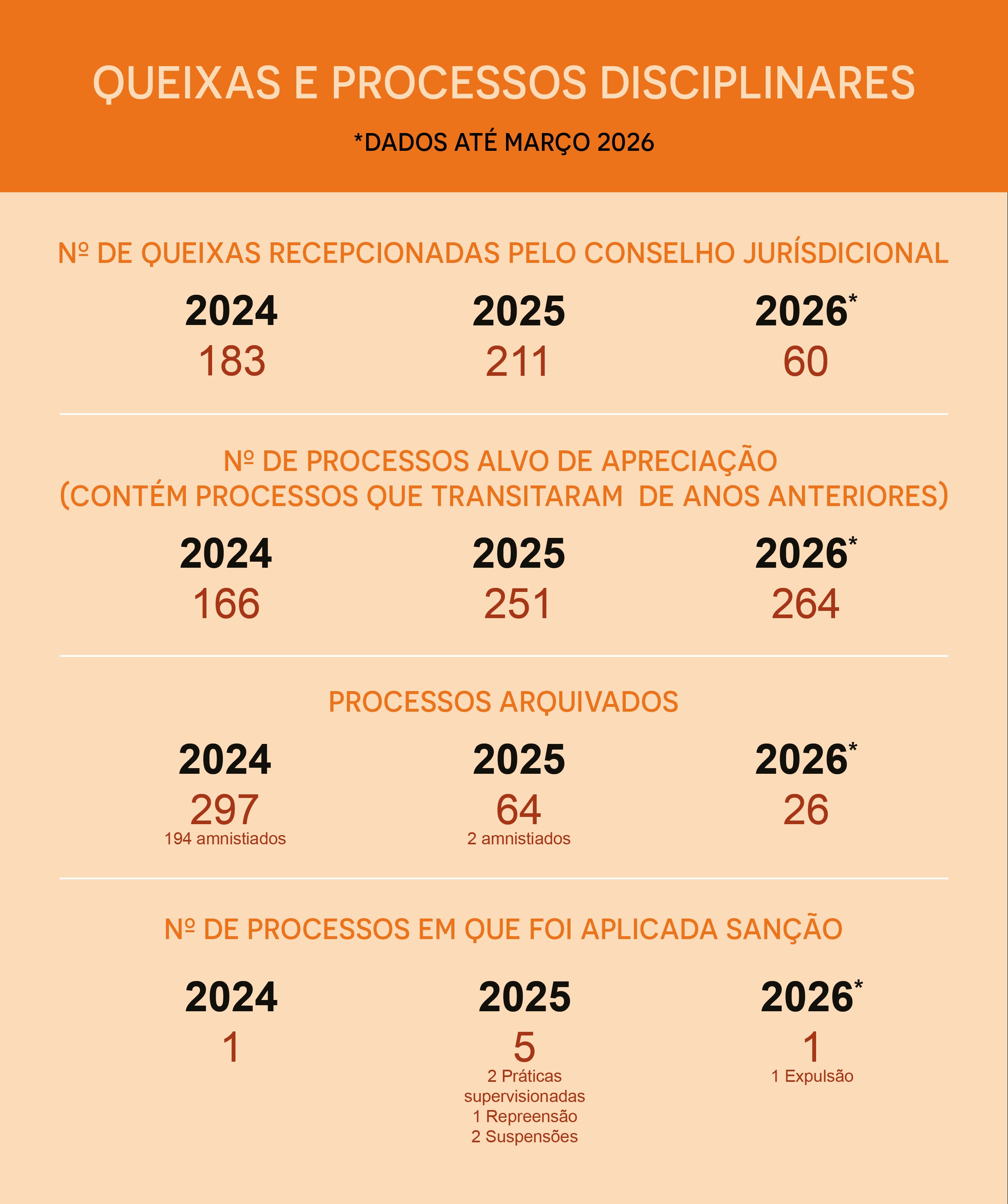 dados de queixas e processos até junho 2025